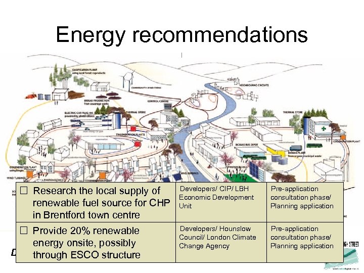 Energy recommendations Research the local supply of renewable fuel source for CHP in Brentford
