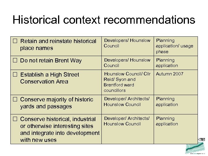 Historical context recommendations Retain and reinstate historical place names Developers/ Hounslow Planning Council application/