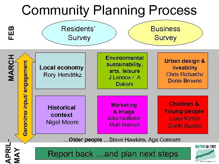 Community Planning Process Geronimo input/ engagement FEB MARCH APRILMAY Business Survey Residents’ Survey Local
