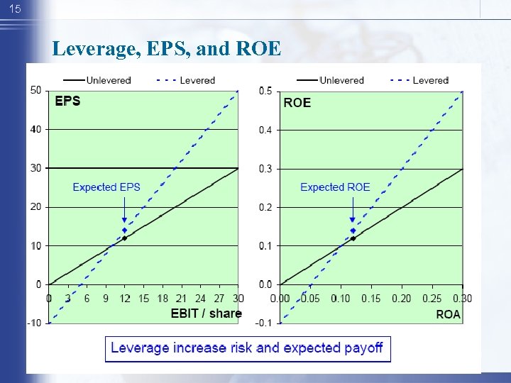 15 Leverage, EPS, and ROE 