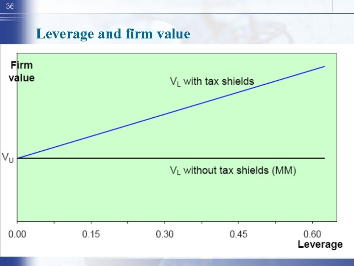 36 Leverage and firm value 