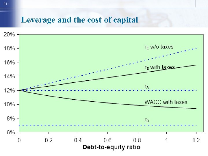 40 Leverage and the cost of capital 