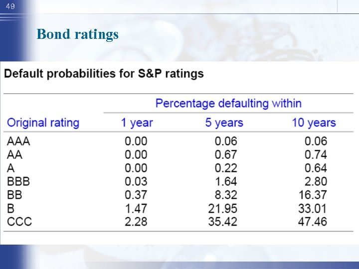 49 Bond ratings 