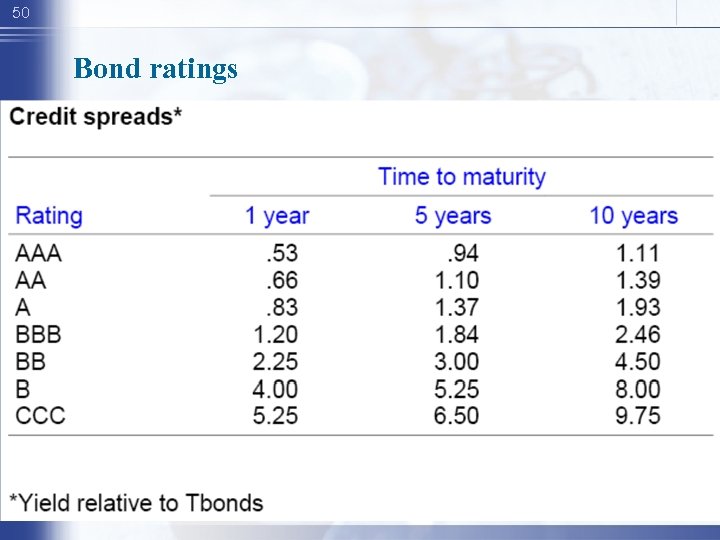 50 Bond ratings 