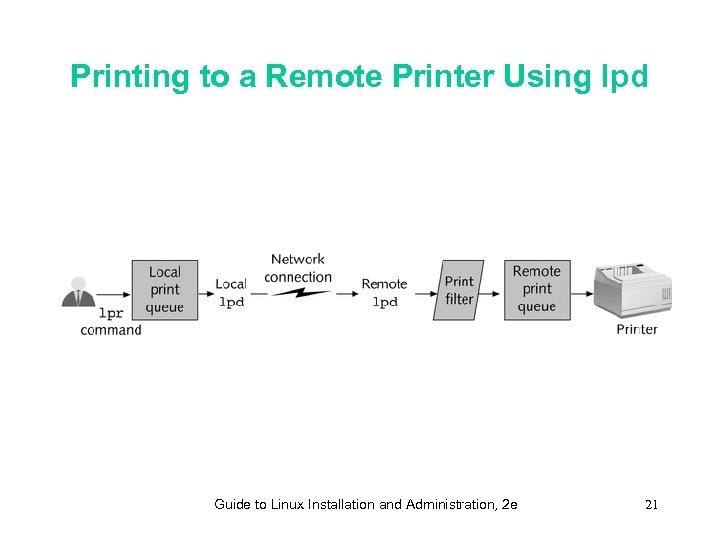 Printing to a Remote Printer Using lpd Guide to Linux Installation and Administration, 2