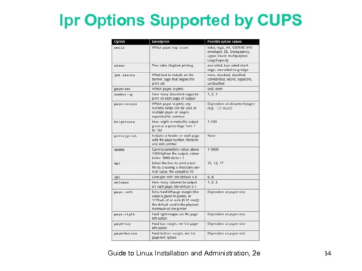 lpr Options Supported by CUPS Guide to Linux Installation and Administration, 2 e 34