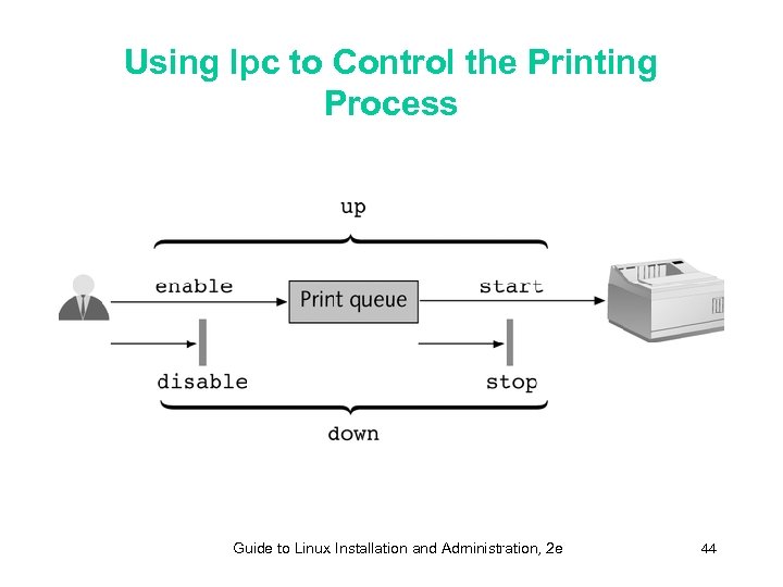 Using lpc to Control the Printing Process Guide to Linux Installation and Administration, 2