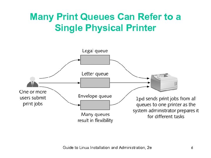 Many Print Queues Can Refer to a Single Physical Printer Guide to Linux Installation