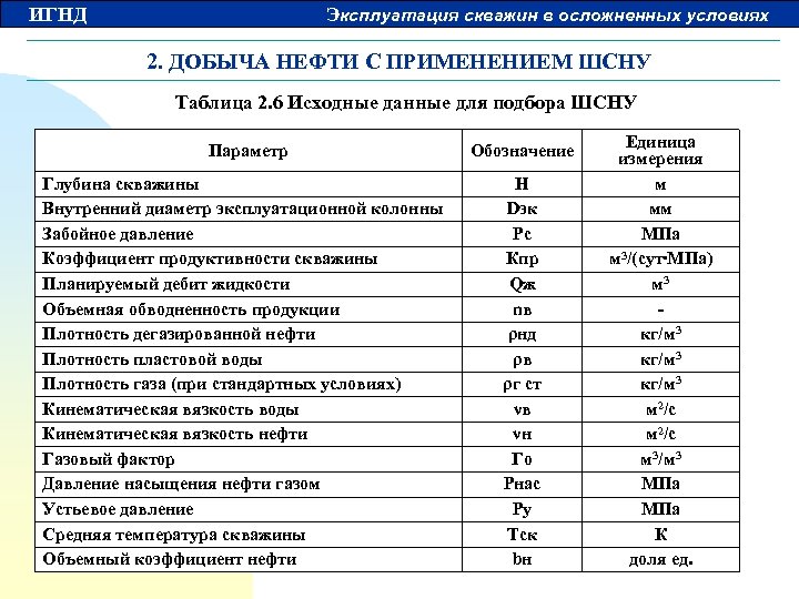 ИГНД Эксплуатация скважин в осложненных условиях 2. ДОБЫЧА НЕФТИ С ПРИМЕНЕНИЕМ ШСНУ Таблица 2.