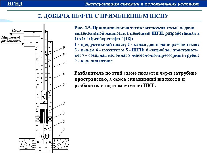 ИГНД Эксплуатация скважин в осложненных условиях 2. ДОБЫЧА НЕФТИ С ПРИМЕНЕНИЕМ ШСНУ Рис. 2.