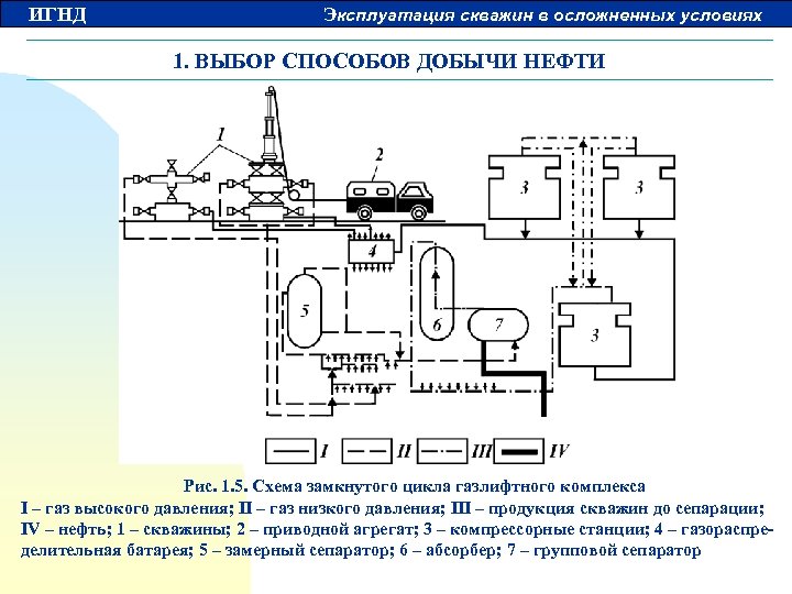 ИГНД Эксплуатация скважин в осложненных условиях 1. ВЫБОР СПОСОБОВ ДОБЫЧИ НЕФТИ Рис. 1. 5.