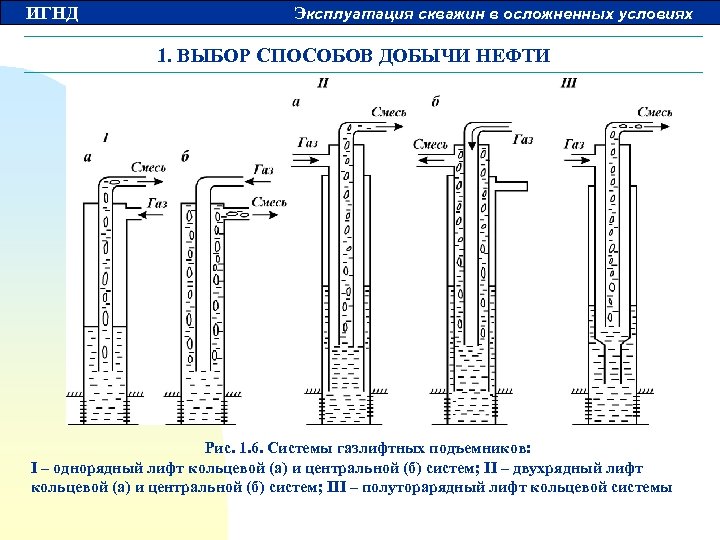 ИГНД Эксплуатация скважин в осложненных условиях 1. ВЫБОР СПОСОБОВ ДОБЫЧИ НЕФТИ Рис. 1. 6.