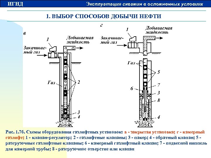 ИГНД Эксплуатация скважин в осложненных условиях 1. ВЫБОР СПОСОБОВ ДОБЫЧИ НЕФТИ Рис. 1. 7