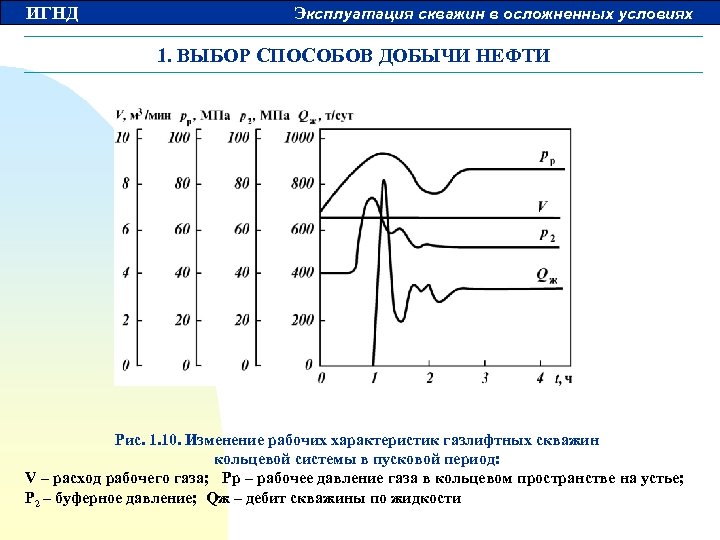 ИГНД Эксплуатация скважин в осложненных условиях 1. ВЫБОР СПОСОБОВ ДОБЫЧИ НЕФТИ Рис. 1. 10.