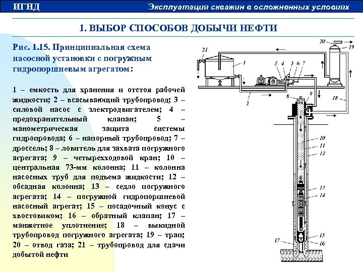 ИГНД Эксплуатация скважин в осложненных условиях 1. ВЫБОР СПОСОБОВ ДОБЫЧИ НЕФТИ Рис. 1. 15.