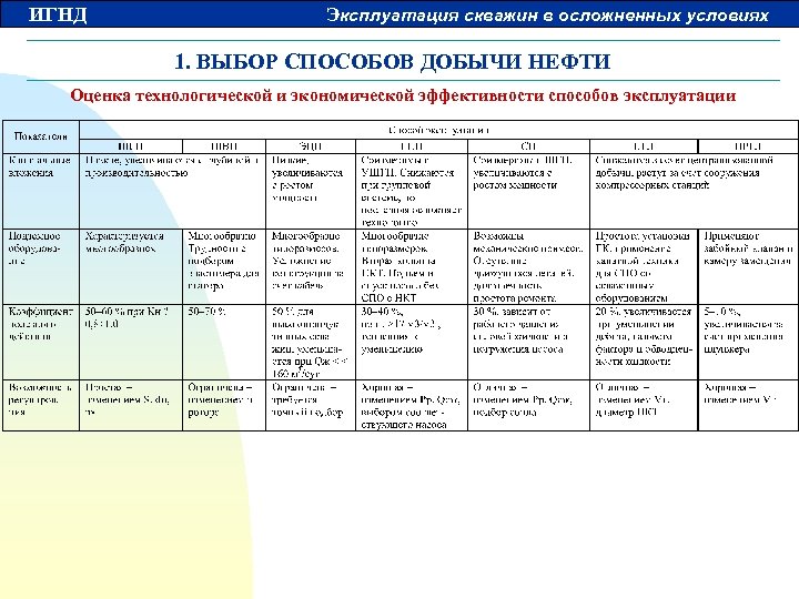 ИГНД Эксплуатация скважин в осложненных условиях 1. ВЫБОР СПОСОБОВ ДОБЫЧИ НЕФТИ Оценка технологической и