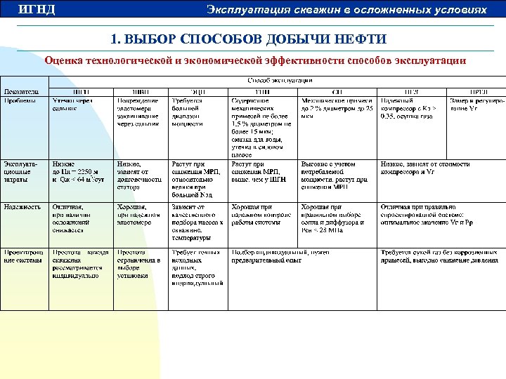 ИГНД Эксплуатация скважин в осложненных условиях 1. ВЫБОР СПОСОБОВ ДОБЫЧИ НЕФТИ Оценка технологической и