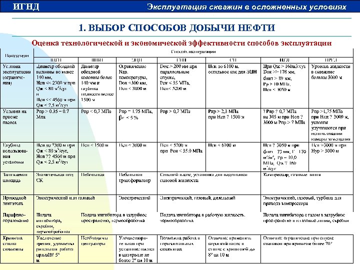 ИГНД Эксплуатация скважин в осложненных условиях 1. ВЫБОР СПОСОБОВ ДОБЫЧИ НЕФТИ Оценка технологической и