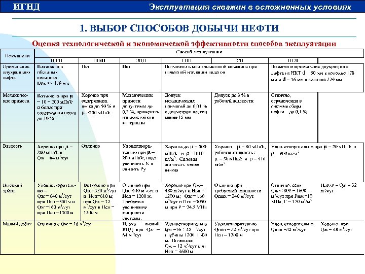 ИГНД Эксплуатация скважин в осложненных условиях 1. ВЫБОР СПОСОБОВ ДОБЫЧИ НЕФТИ Оценка технологической и