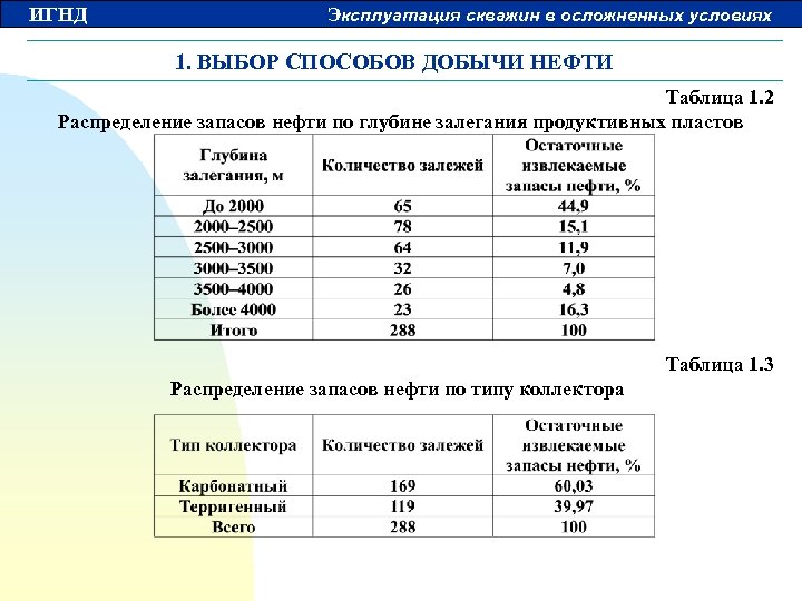 ИГНД Эксплуатация скважин в осложненных условиях 1. ВЫБОР СПОСОБОВ ДОБЫЧИ НЕФТИ Таблица 1. 2