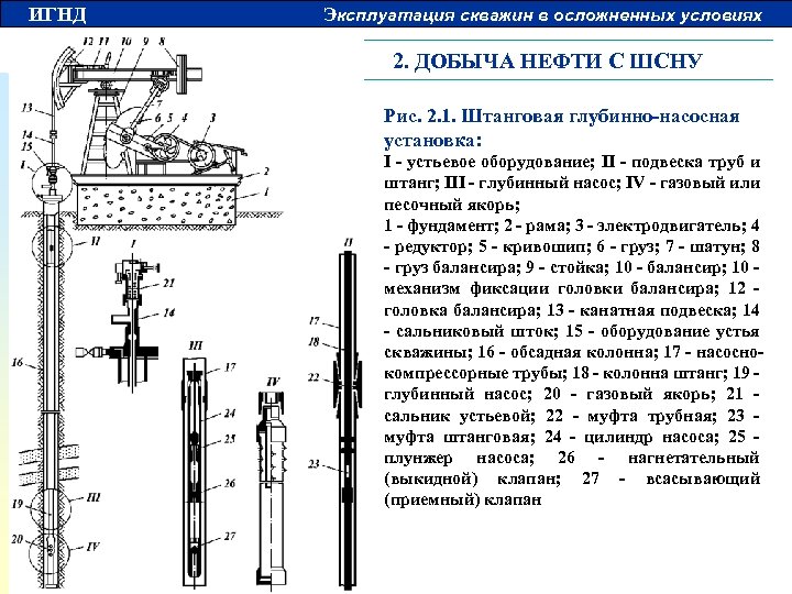 ИГНД Эксплуатация скважин в осложненных условиях 2. ДОБЫЧА НЕФТИ С ШСНУ Рис. 2. 1.