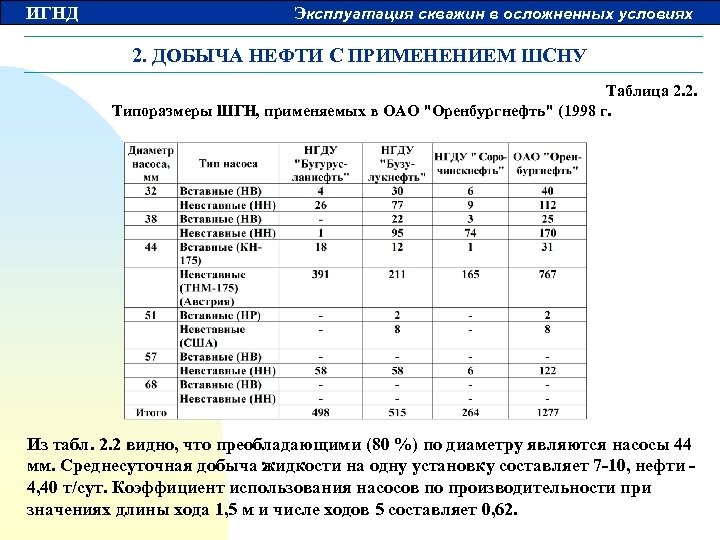 ИГНД Эксплуатация скважин в осложненных условиях 2. ДОБЫЧА НЕФТИ С ПРИМЕНЕНИЕМ ШСНУ Таблица 2.