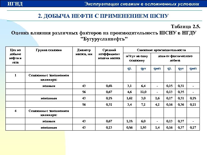 ИГНД Эксплуатация скважин в осложненных условиях 2. ДОБЫЧА НЕФТИ С ПРИМЕНЕНИЕМ ШСНУ Таблица 2.