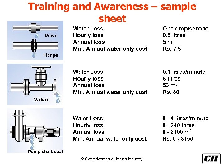 Training and Awareness – sample sheet One drop/second 0. 5 litres 5 m 3