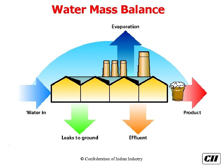 Water Mass Balance © Confederation of Indian Industry 