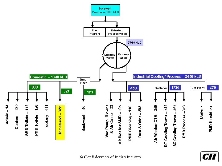 © Confederation of Indian Industry DM Plant PMD Humiduct 1730 Boiler - PMD Process