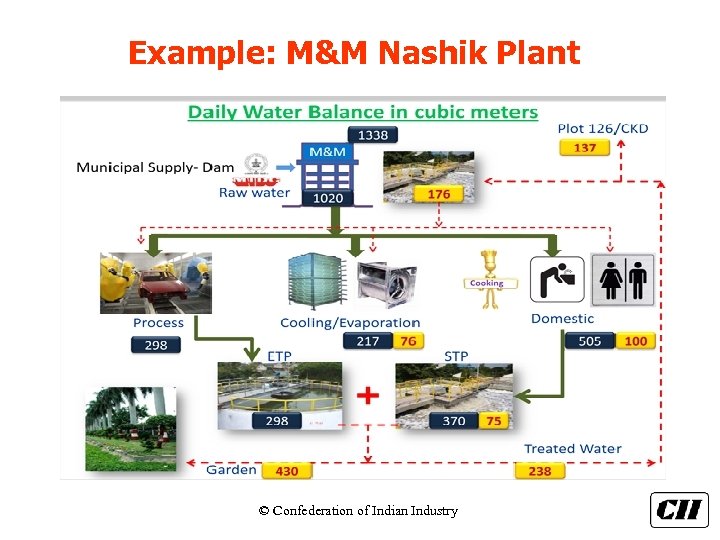 Example: M&M Nashik Plant © Confederation of Indian Industry 