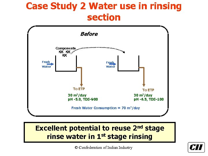 Case Study 2 Water use in rinsing section Before Components Fresh Water To ETP