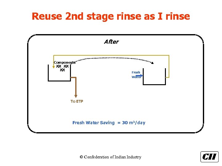 Reuse 2 nd stage rinse as I rinse After Components Fresh Water To ETP