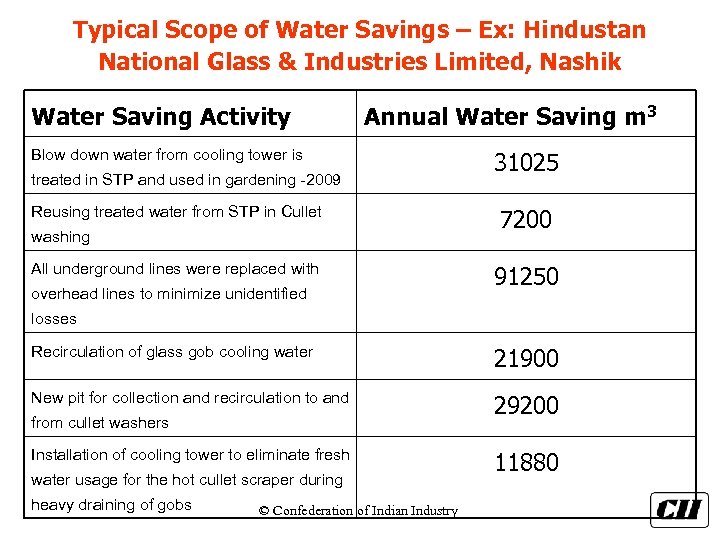 Typical Scope of Water Savings – Ex: Hindustan National Glass & Industries Limited, Nashik