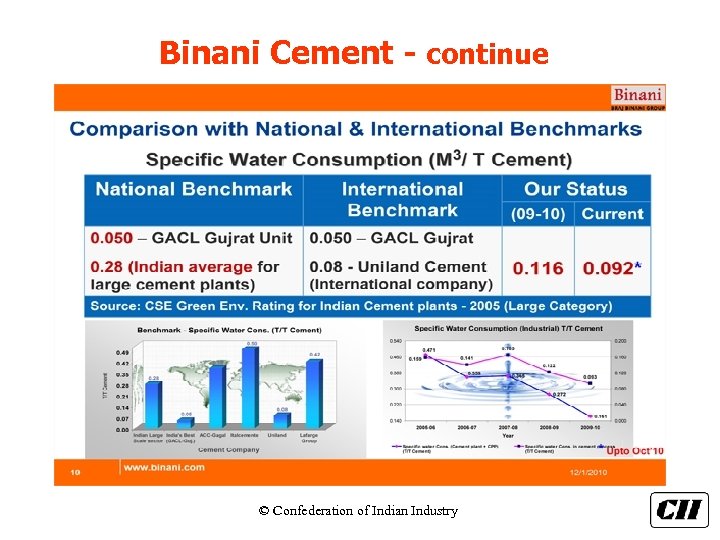 Binani Cement - continue © Confederation of Indian Industry 