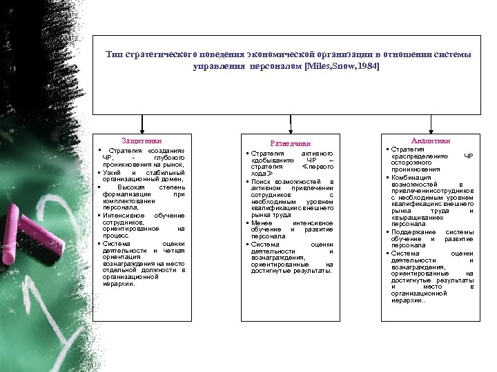 Тип стратегического поведения экономической организации в отношении системы управления персоналом [Miles, Snow, 1984] Защитники