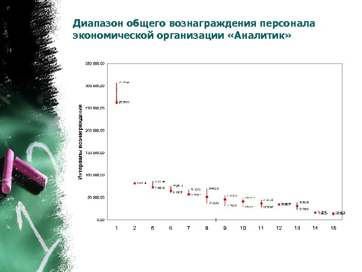 Диапазон общего вознаграждения персонала экономической организации «Аналитик» 