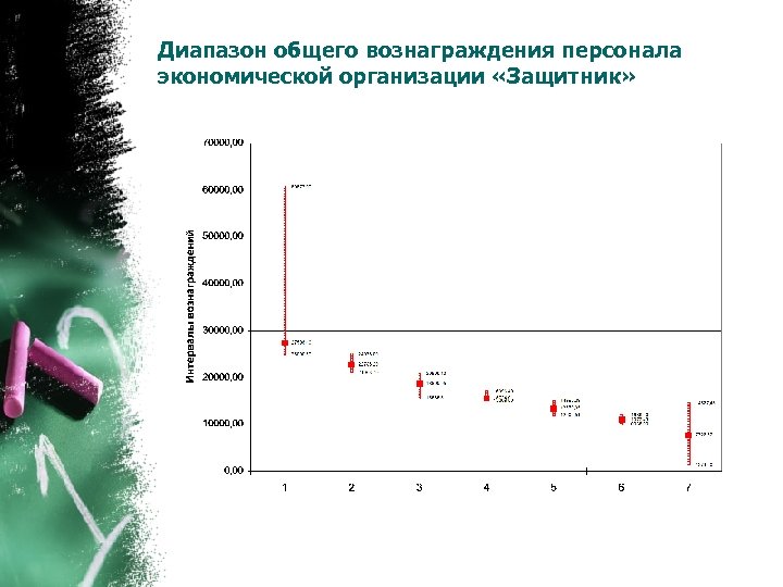 Диапазон общего вознаграждения персонала экономической организации «Защитник» 