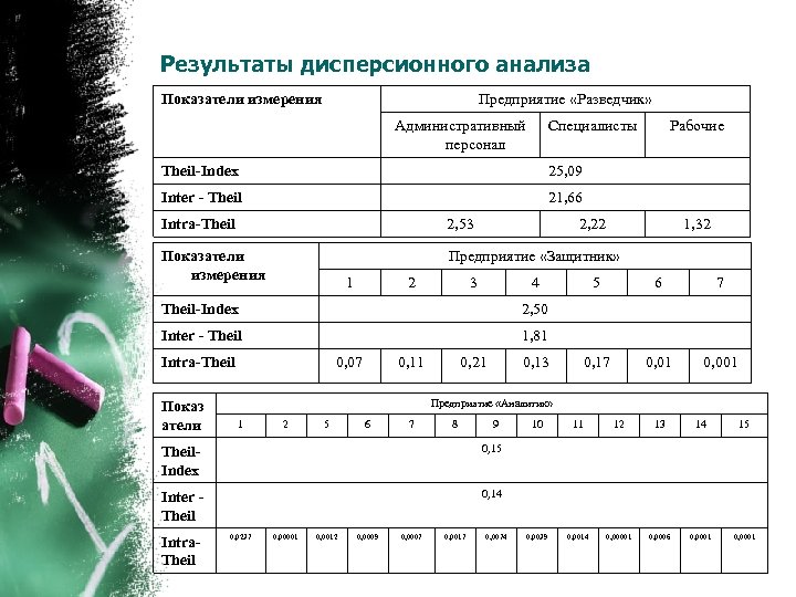 Результаты дисперсионного анализа Показатели измерения Предприятие «Разведчик» Административный персонал Специалисты Theil-Index 25, 09 Inter
