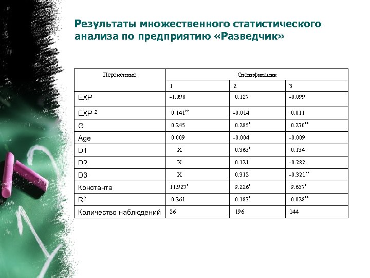 Результаты множественного статистического анализа по предприятию «Разведчик» Переменные Спецификации 1 2 3 EXP -1.