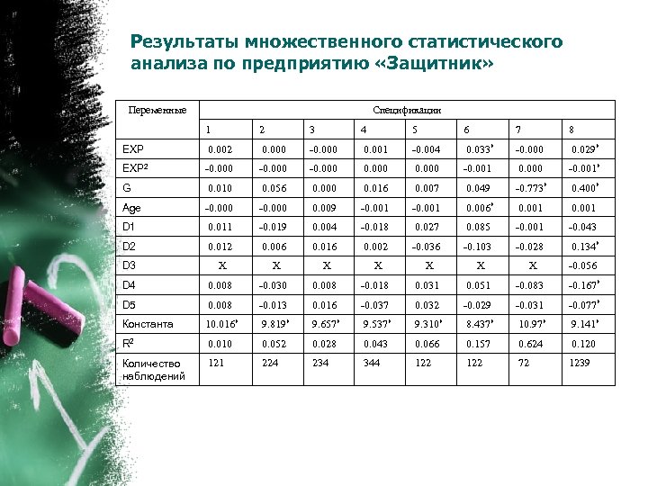 Результаты множественного статистического анализа по предприятию «Защитник» Переменные Спецификации 1 2 3 4 5