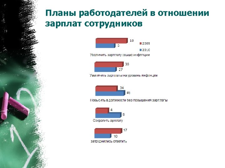 Планы работодателей в отношении зарплат сотрудников 