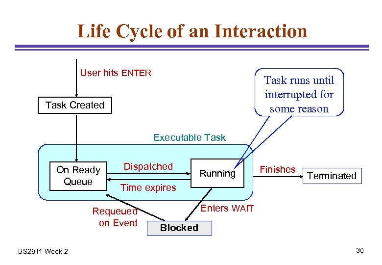 Life Cycle of an Interaction User hits ENTER Task runs until interrupted for some