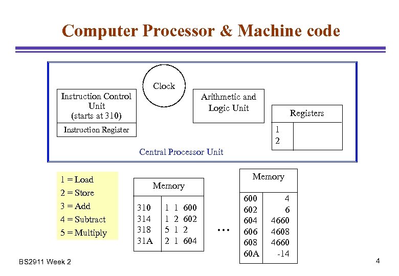 Computer Processor & Machine code Instruction Control Unit (starts at 310) Clock Arithmetic and