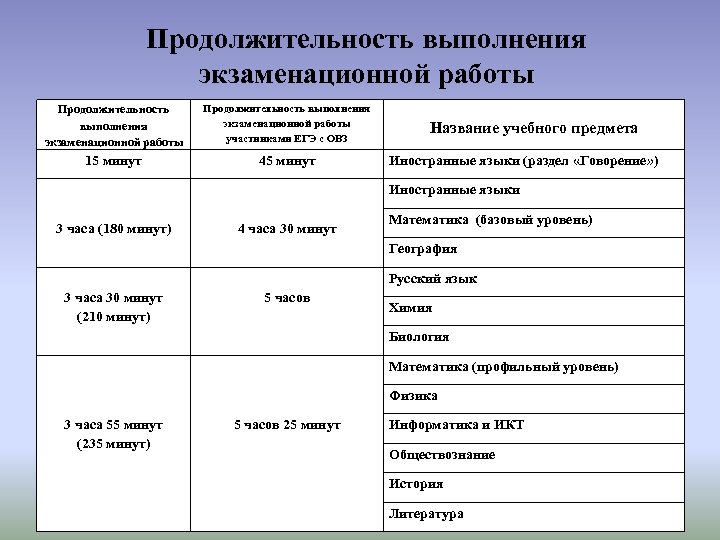 Продолжительность выполнения экзаменационной работы участниками ЕГЭ с ОВЗ 15 минут 45 минут Название учебного