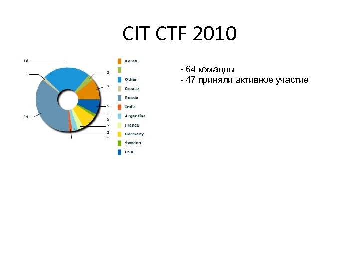 CIT CTF 2010 - 64 команды - 47 приняли активное участие 