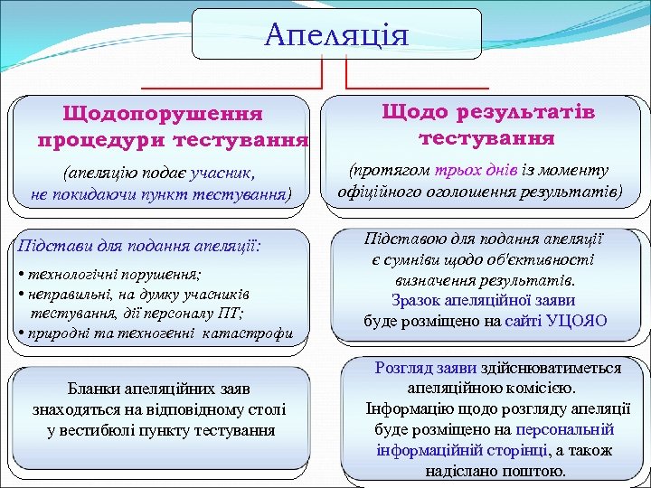 Апеляція Щодопорушення процедури тестування (апеляцію подає учасник, не покидаючи пункт тестування) Підстави для подання