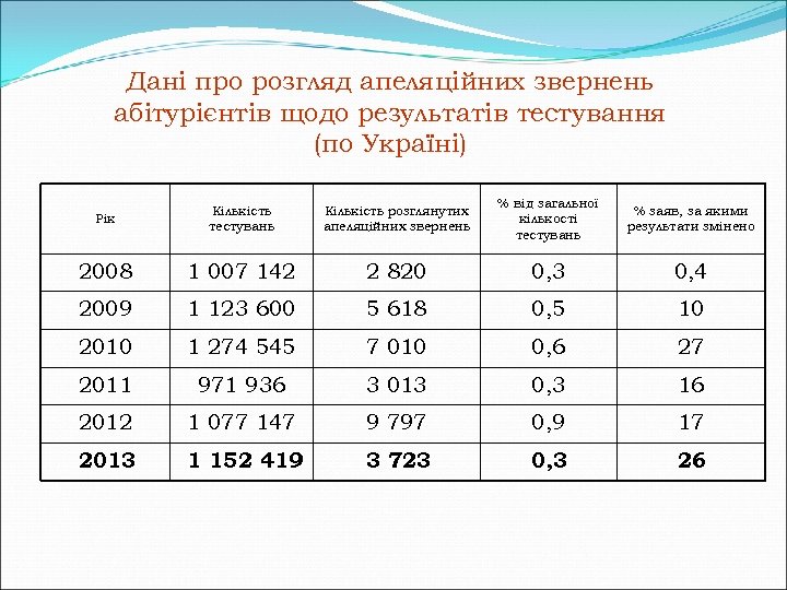 Дані про розгляд апеляційних звернень абітурієнтів щодо результатів тестування (по Україні) Рік Кількість тестувань