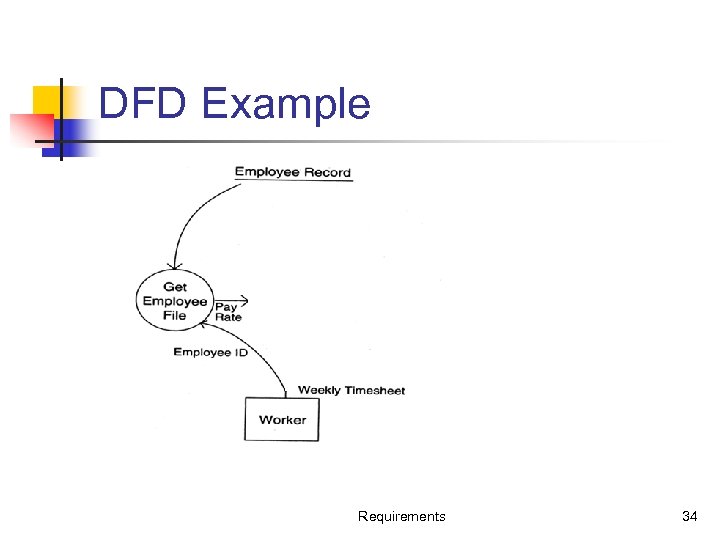 DFD Example Requirements 34 