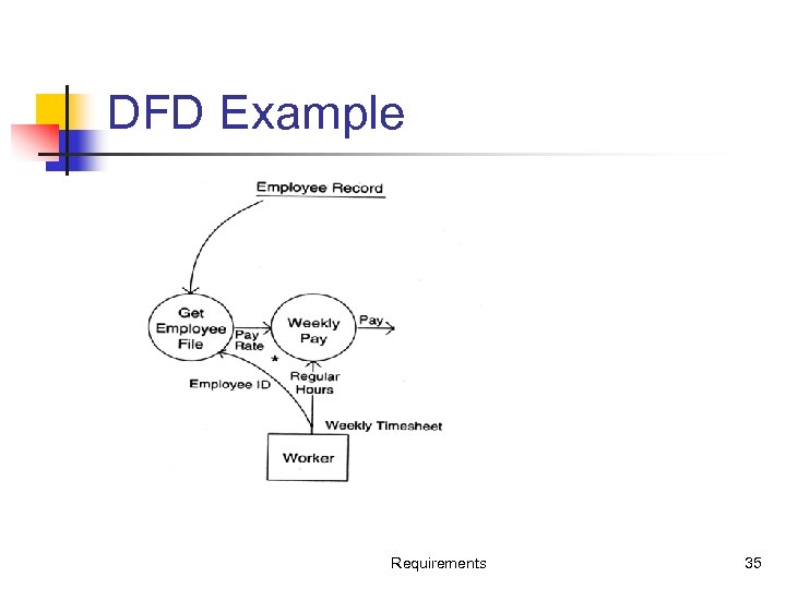 DFD Example Requirements 35 